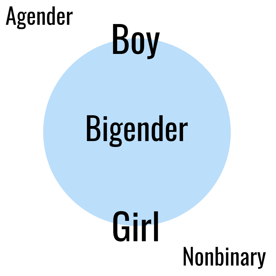Gender Circle Design 