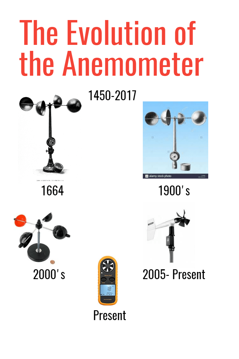 Evolution of Anemometer Design 