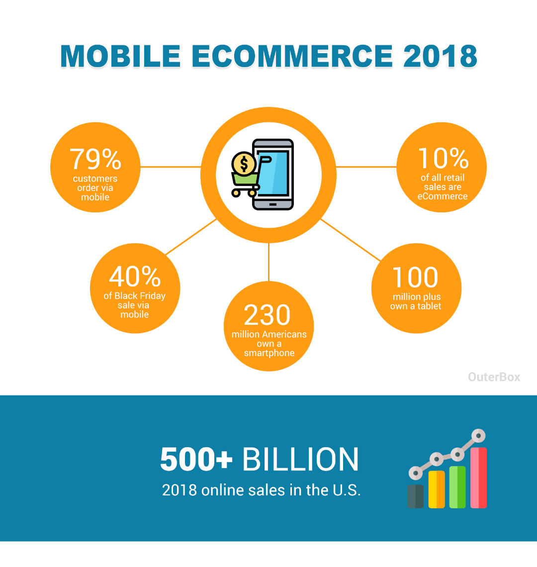 mobile ecommerce stats and trends