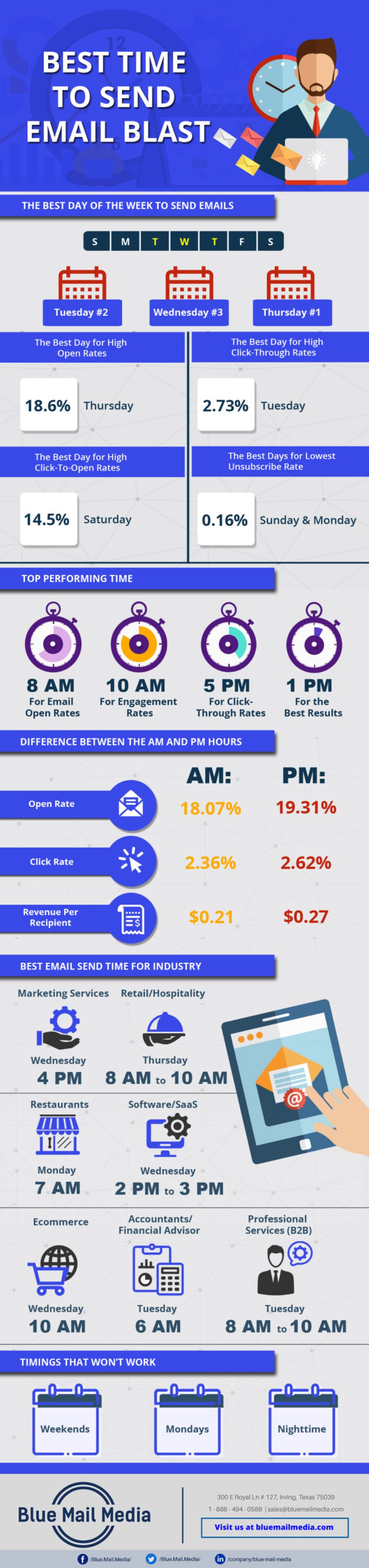 InfoGraphic - Best Time to Send an Email Blast