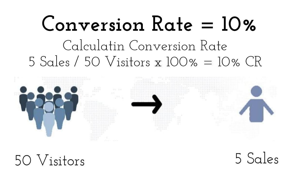 What is Conversion Rate?