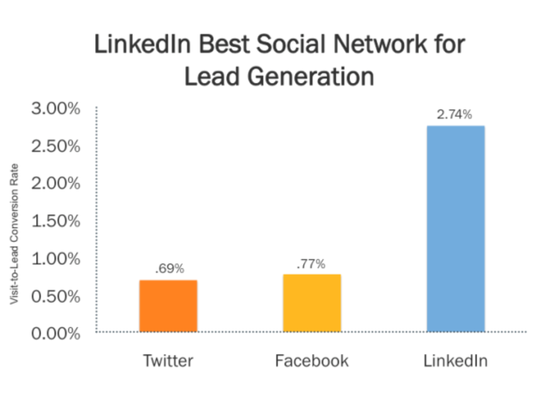 LinkedIn Best Social Network for Lead Generation