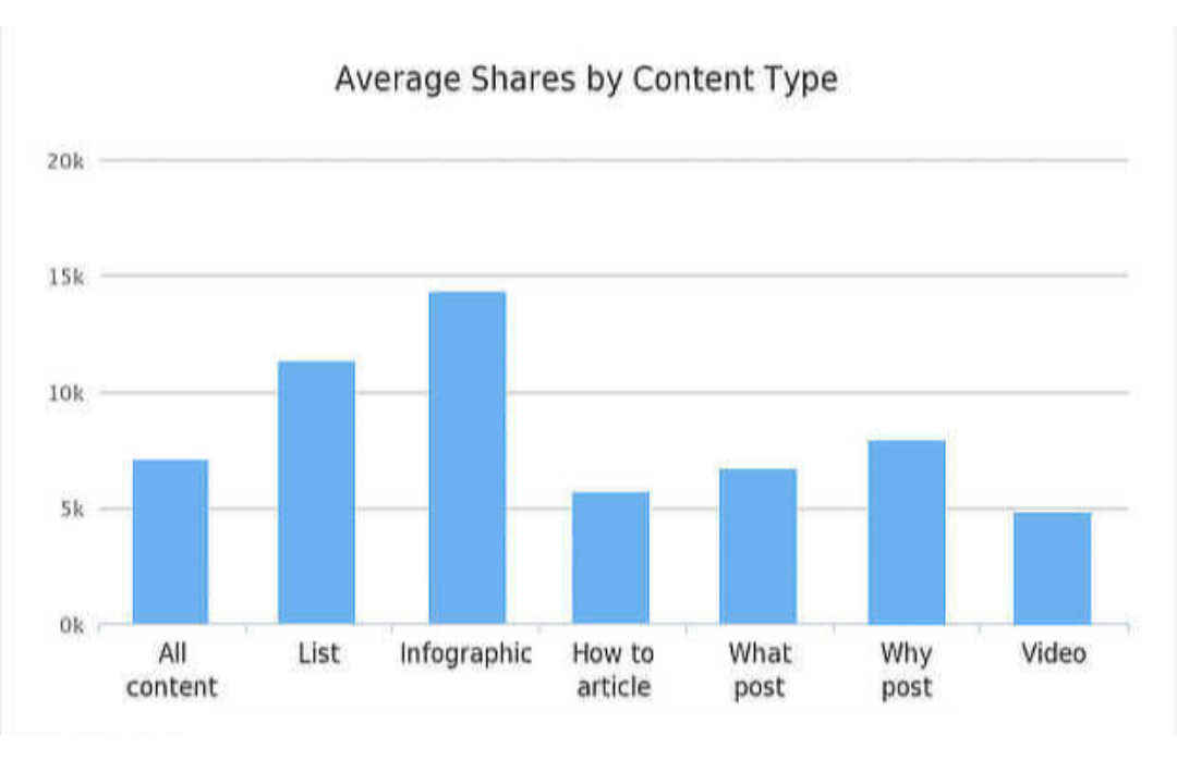 Average shares by content type