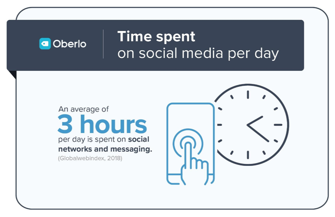 Time spent on Social Media