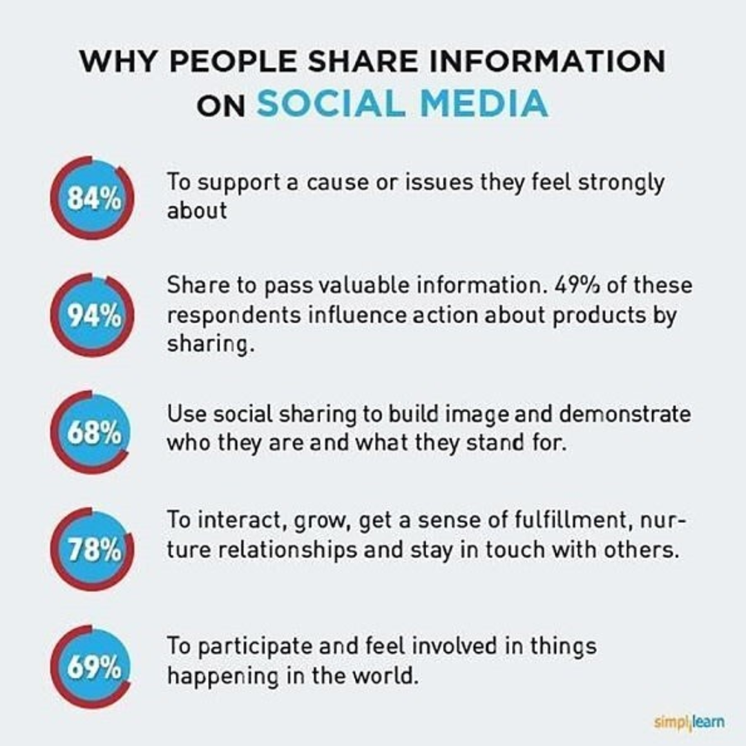 Why people share information on Social Media