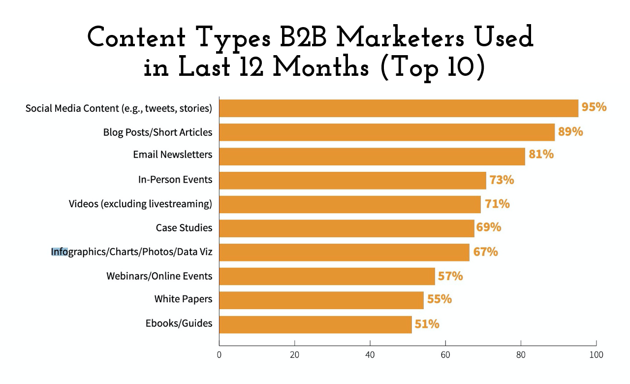 Content Types B2B Marketers Used in Last 12 Months (Top 10)