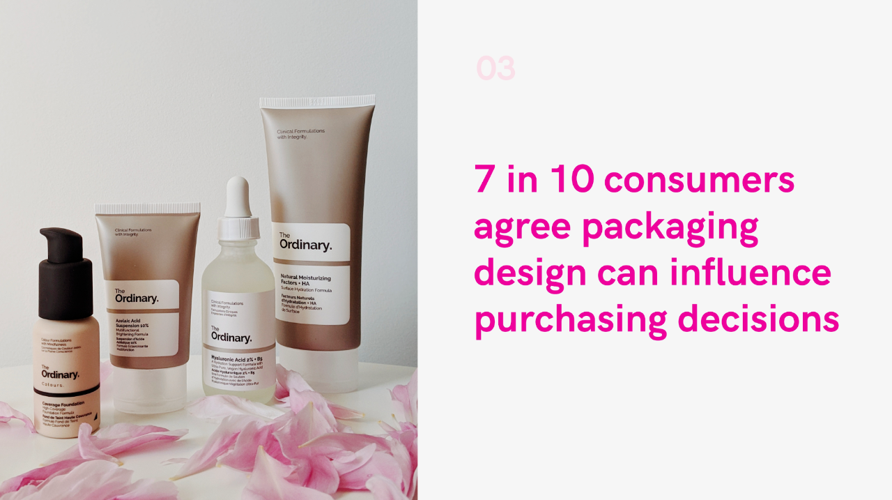 7 in 10 consumers agree packaging design can influence purchasing decisions