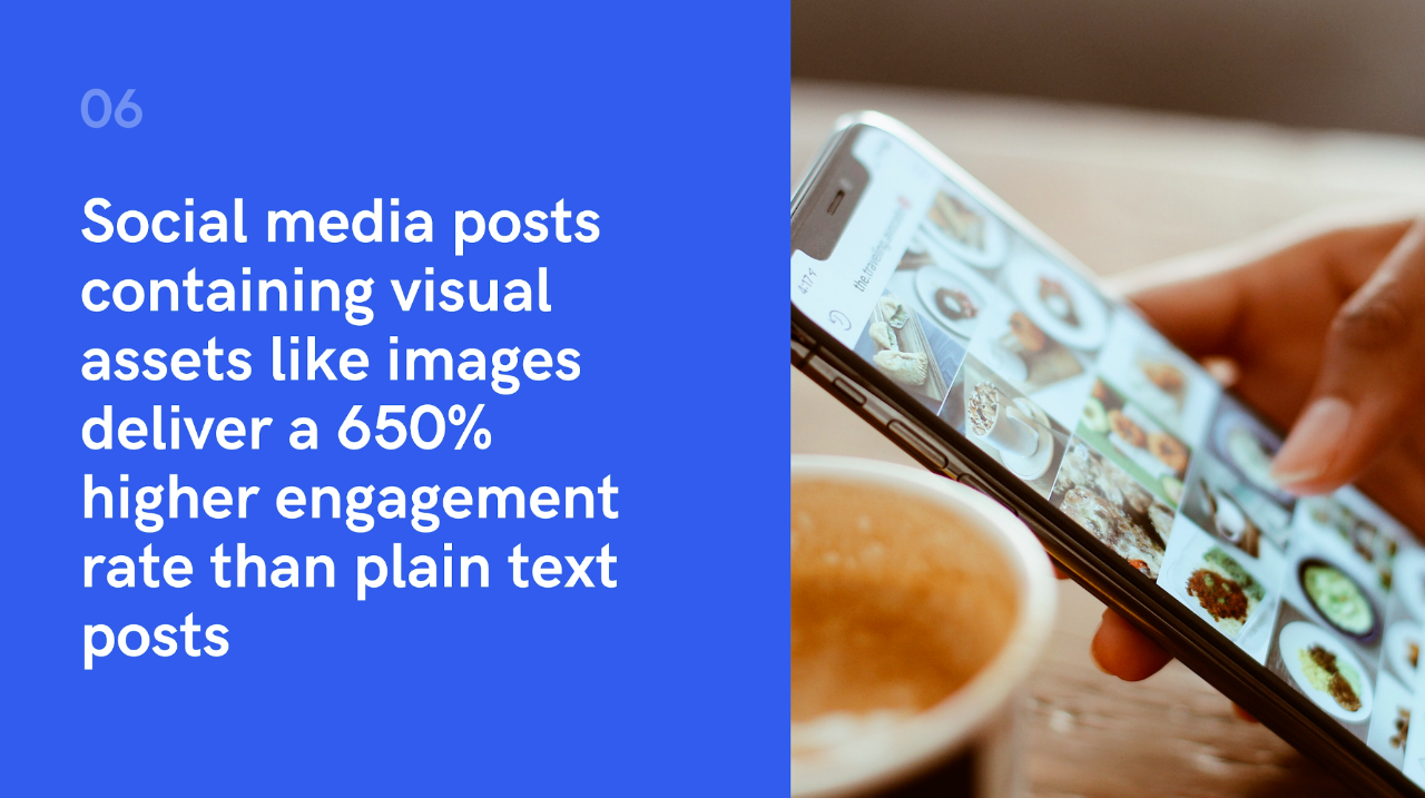 Social media posts containing images deliver a 650% higher visibility and engagement rate than plain text posts