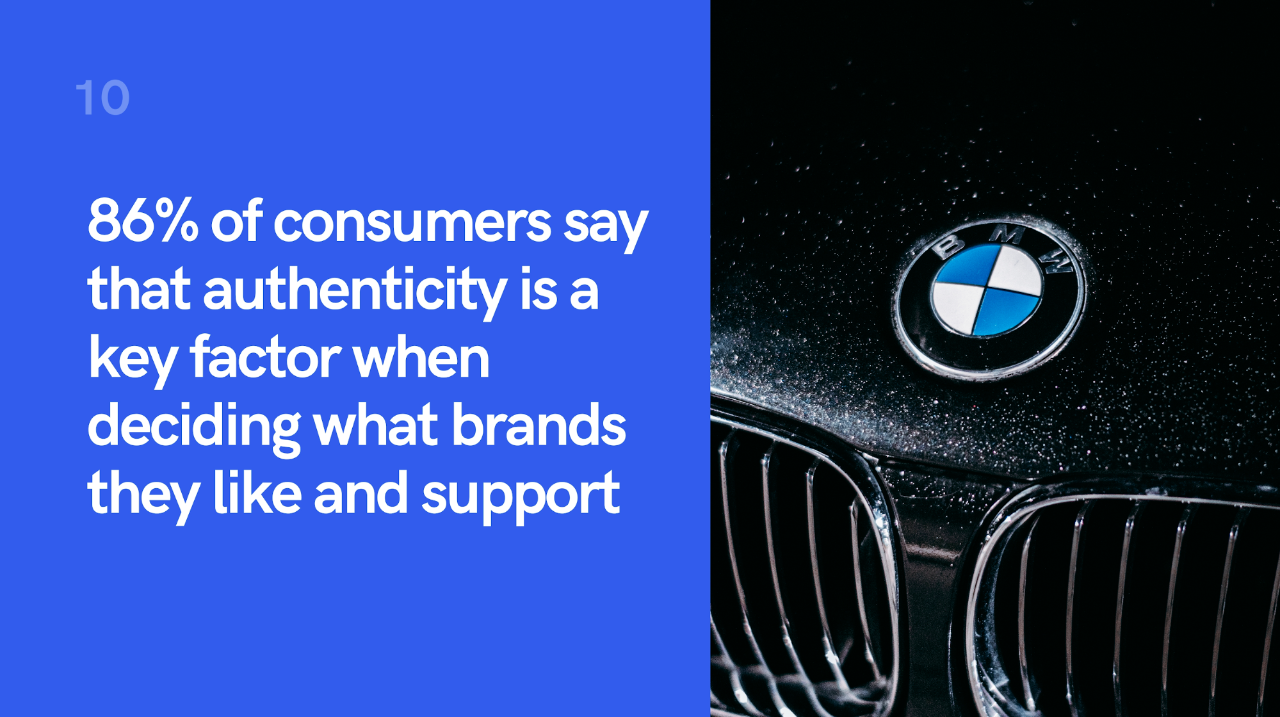 86% of consumers say that they decide what brands to like and support based on the brand's authenticity