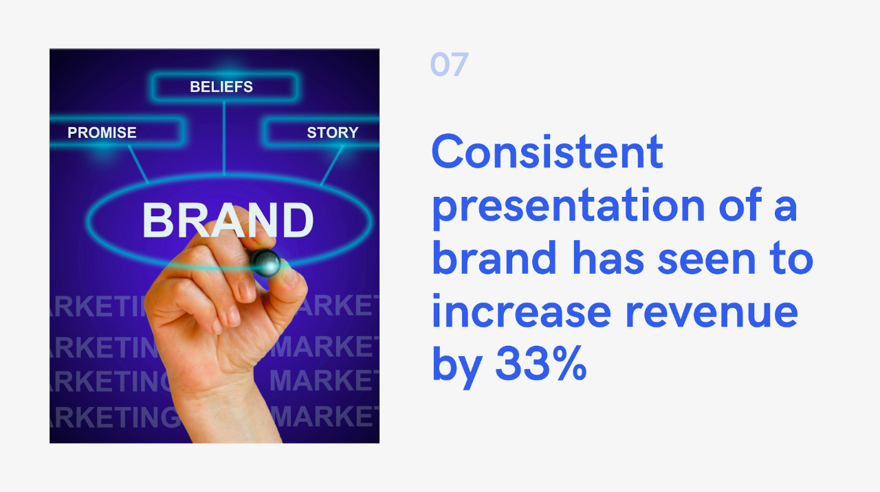 Consistent presentation of a brand has seen to increase revenue by 33%