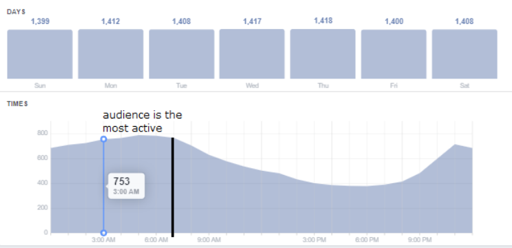 Peak of audience activity