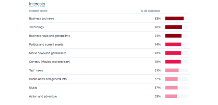 How Twitter can categorize audience interests