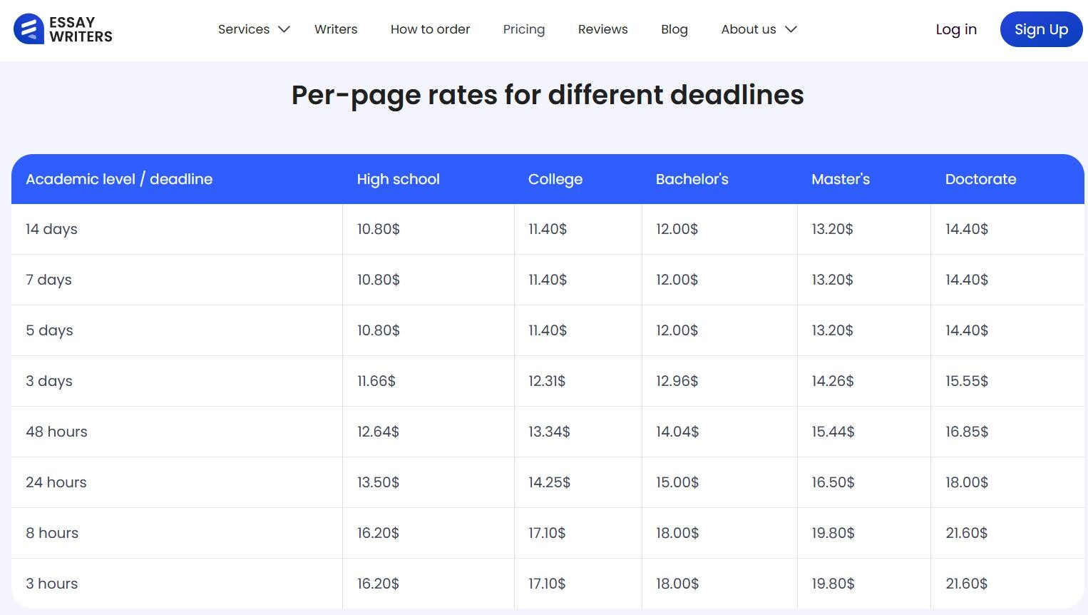 Prices: How Much You Can Expect to Pay for Top Essay Writers