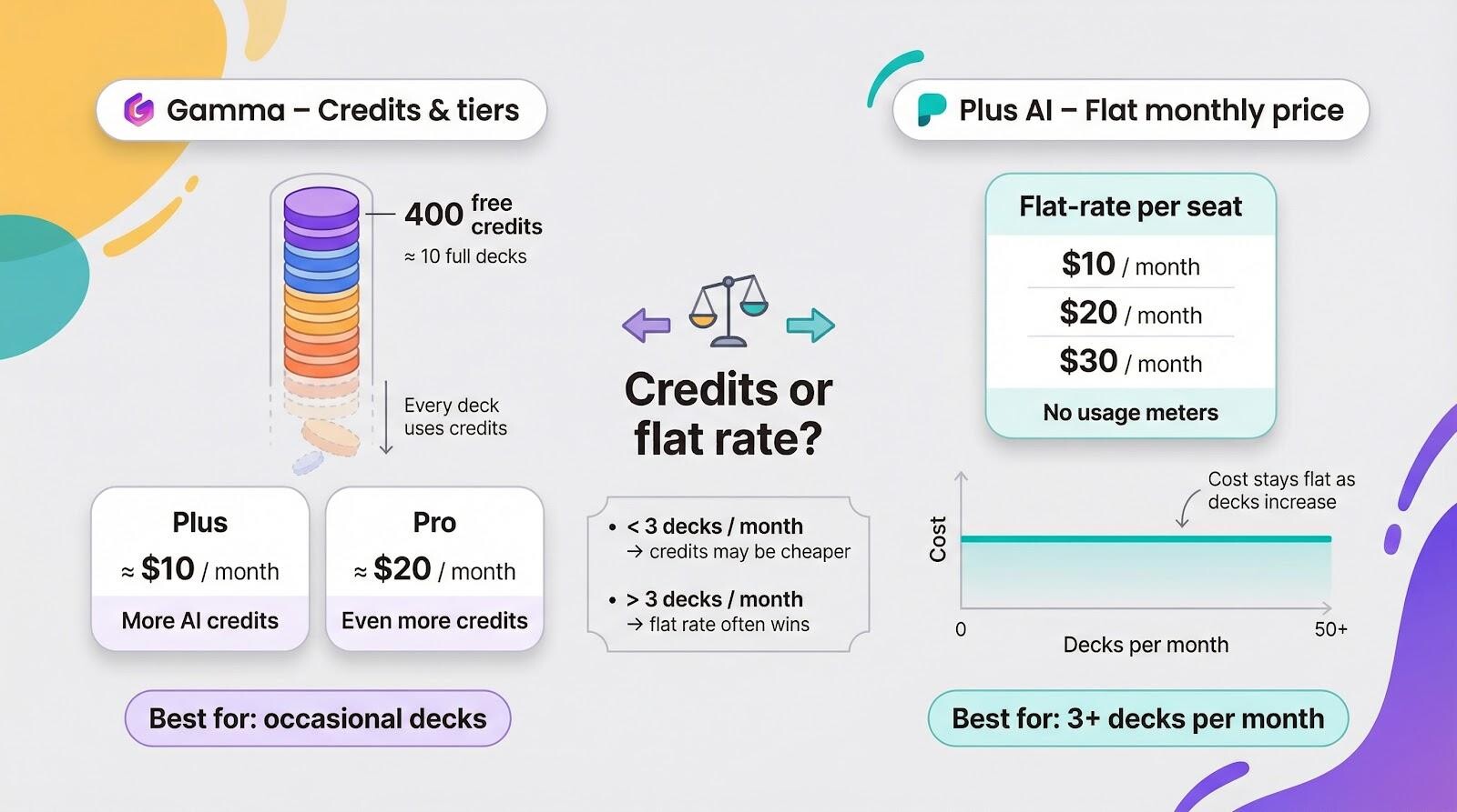 Free credits or flat-rate certainty